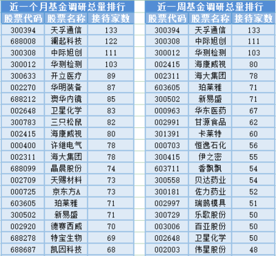 鈦白粉板塊大漲,15位基金經(jīng)理發(fā)生任職變動(dòng)